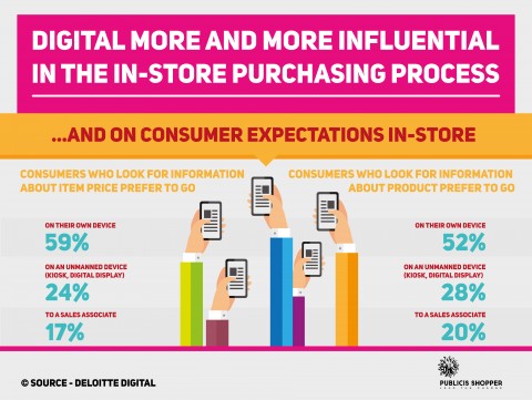 Digital Influence: consumer expectations in store