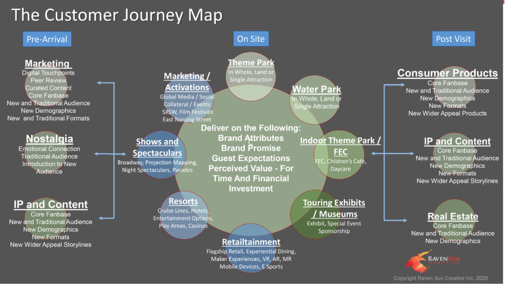 Customer journey